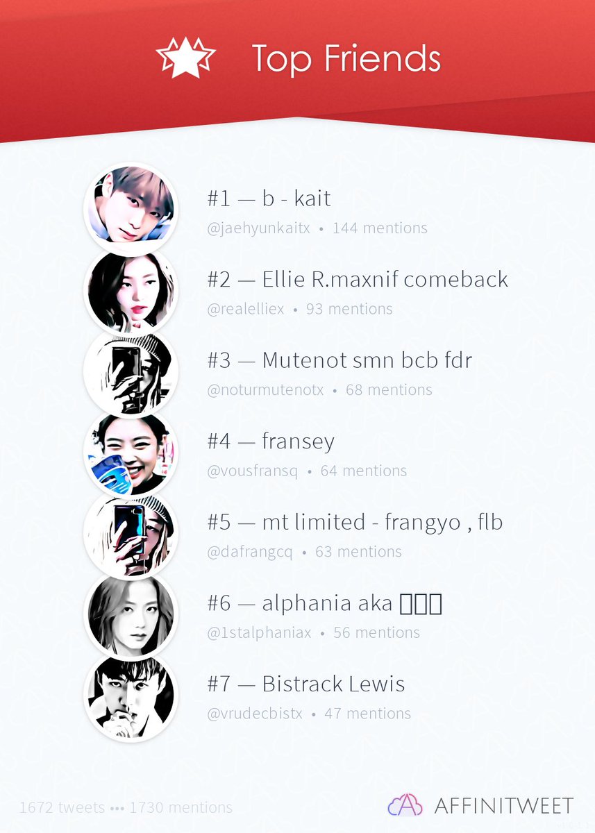 #Affinitweet Top Friends
🥇 jaehyunkaitx
🥈 realelliex
🥉 noturmutenotx
🏅 vousfransq
🏅 dafrangcq
🏅 1stalphaniax
🏅 vrudecbistx
via affinitweet.com/top-friends