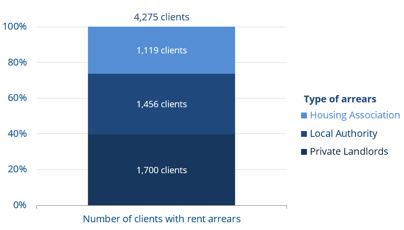 And the most common reasons why people have come to us for help are problems with private renting, rent arrears, and threatened homelessness. In total 4,275 people have come to us in the last month with problems with rent arrears. This chart breaks it down a bit more 