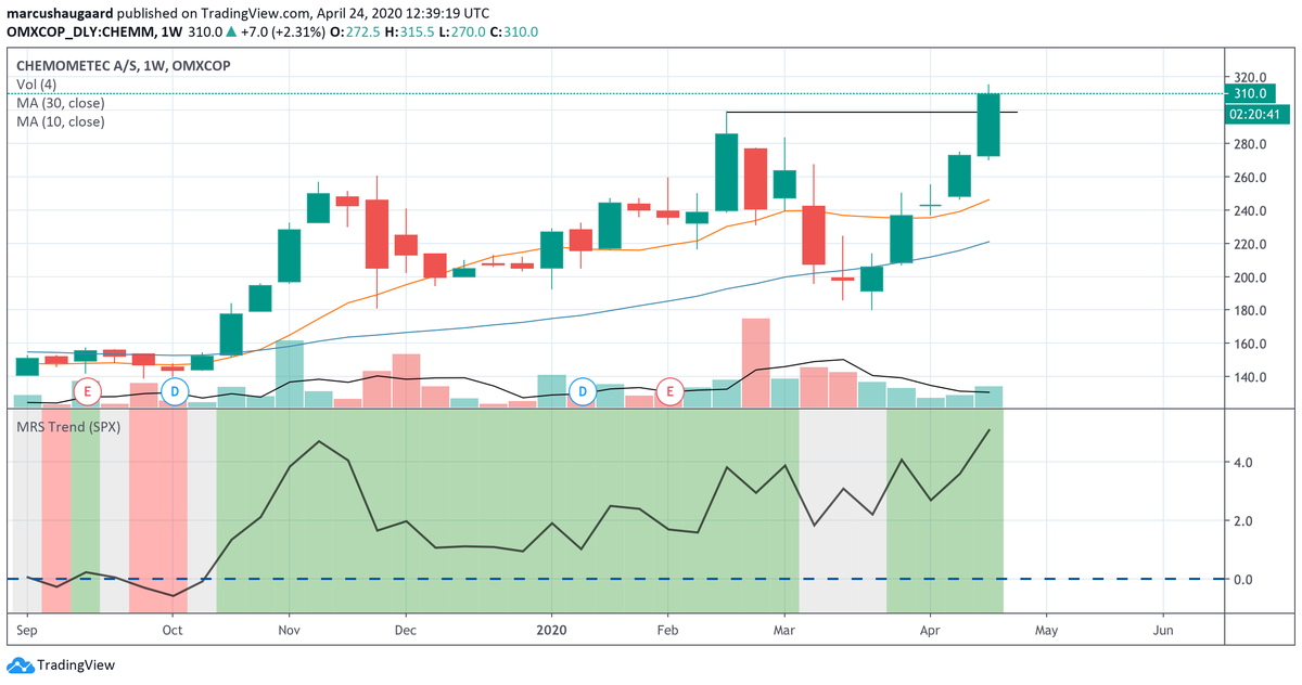 I'm considering dipping my feet back into the water with a small position in  $CHEMM. Breaking into ATH, showing great RS and good volume on breakout day. My concern is that the market could limit the upside potential, should it break down from its  #Stage3 range on a 2h TF.