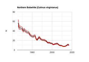No secret bobwhites have declined dramatically in the last 50 years. About a 3.5% decline/year across the range. A large landscape with 1000 quail in 1966 would now have less than 150. In GA it is worse, less than 50 bobwhites would remain. Why? What do we do about? Stay tuned…