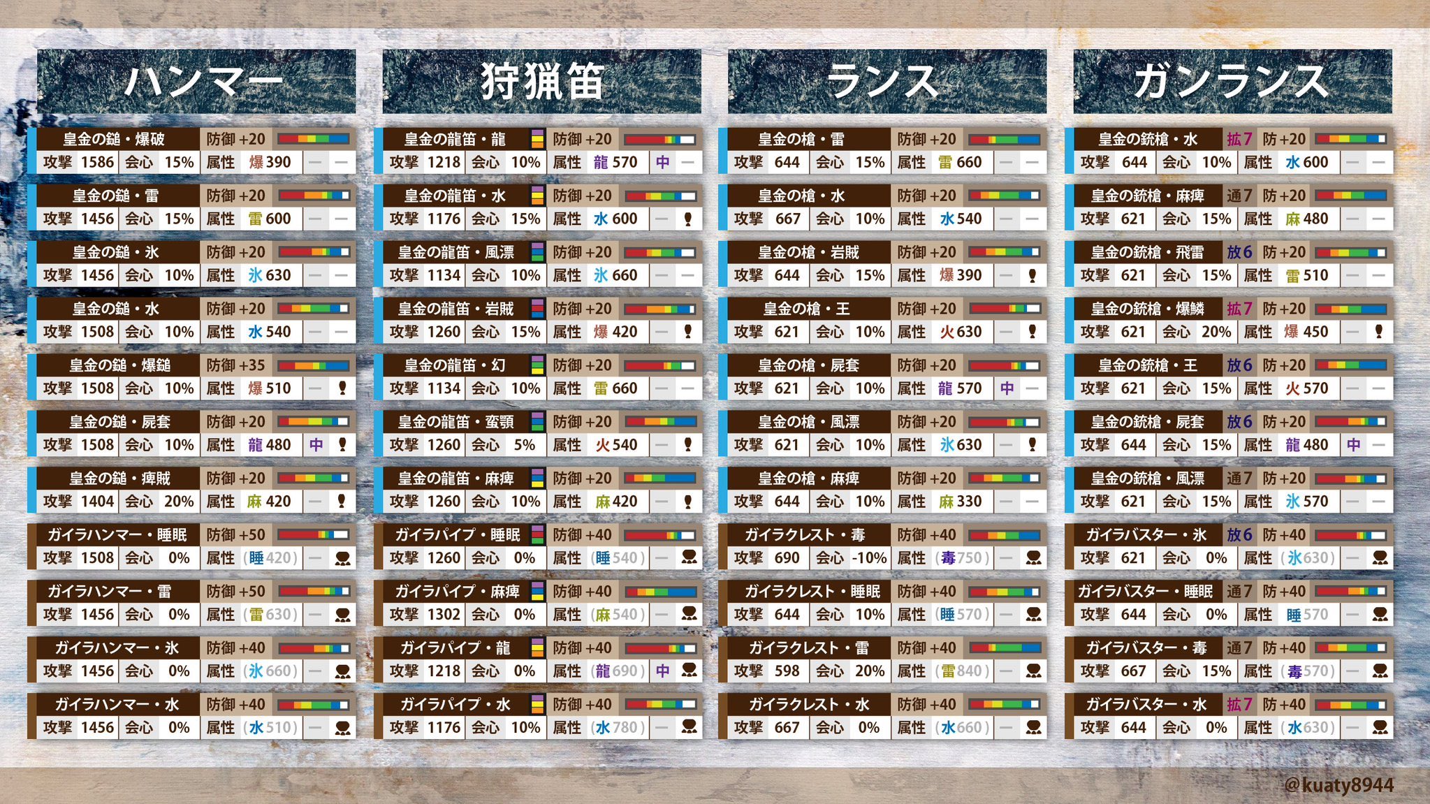 くあてぃ Kuaty 大人のためのiceborne手帖 Mrマムタロト 鑑定武器一覧 Rare12鑑定武器 強化 元がrare8 全151本のスペックを武器種別にまとめました 表のステータスは最大のlv5まで強化した時の値で ここからさらにカスタム強化とパーツ強化が行えます