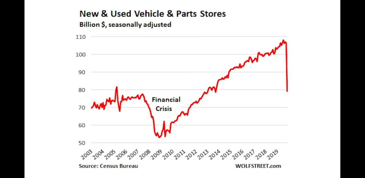 psverasdonck's tweet photo. Got to love our modern times.
- In USA:
1) 26 Million people (+15%) unemployed 
2) Majority of sectors are hemorrhaging money and have minimal turnover due to lockdown

And yet, some how, the stockmarket is going up... https://t.co/w9rTWyzrMA