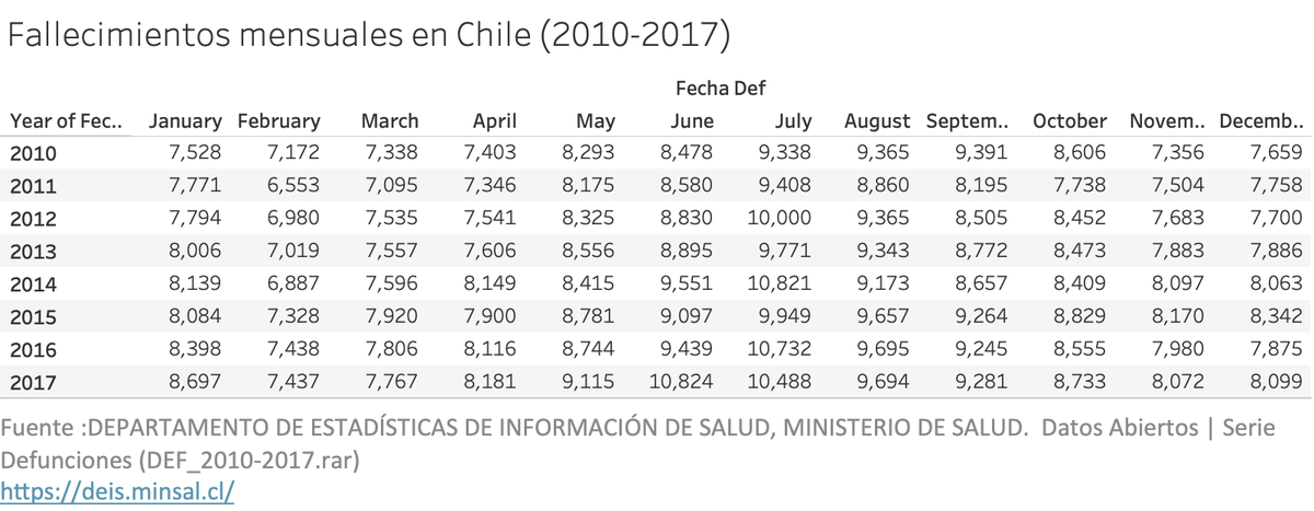 elaval's tweet photo. @alejandramatus Por si te sirve de antecedente adicional, estos son datos abiertos del DEIS (Fallecimientos entre 2010 y 2017) https://t.co/lNxjFFJCnv