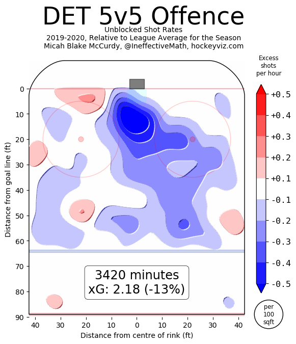 Against them, the underdog, with a points percentage of 55%, the 2019-2020 Red Wings.The 5v5 shot rates are merely bad, but the power-play is atrocious. The penalty-kill is worse. The shooting is feeble, and the goaltending is heroically dire.