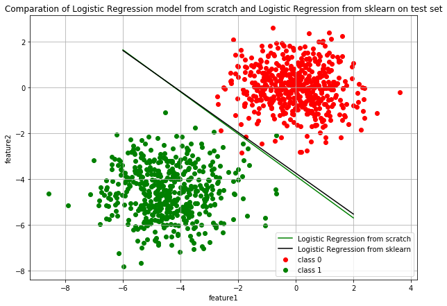 Sklearn logistic regression