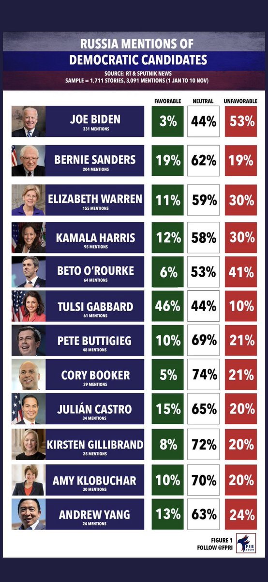 Folk also don’t understand that Joe is even *more* threatening to White supremacy (Putin & the GOP plus the 1% by extension and conspiracy) than both HRC and PBO were b/c he’s calling it out explicitly as a 77 year old White MAN who helped legislate global integration.  https://twitter.com/docrocktex26/status/797448475411697665