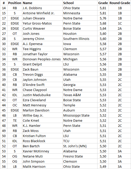 HuddleUpDK's tweet photo. Top 32 på vores big board forud for andendagen #nfldk #draftdk https://t.co/3nbvYYQ8jd