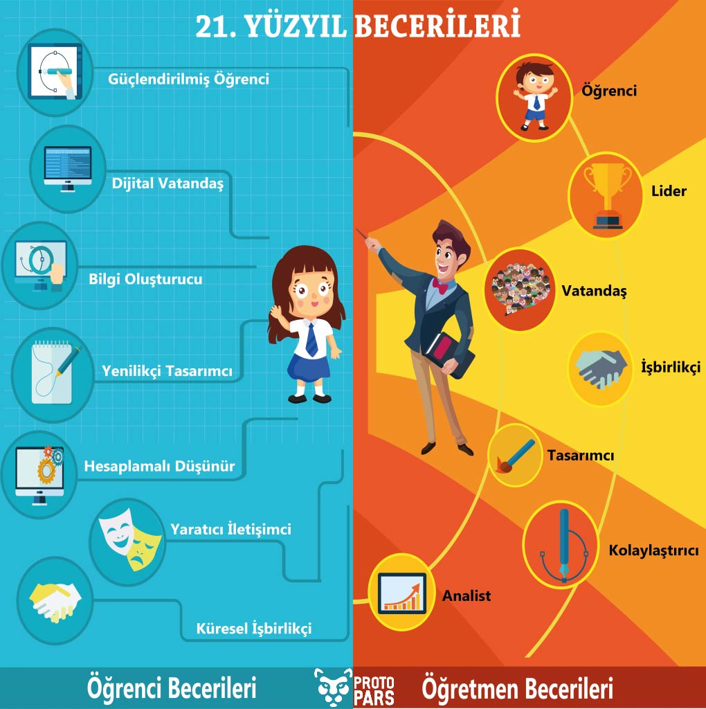 21. Yüzyılda öğretmen ve öğrenciler hangi becerilere sahip olmalıdır? 
protopars.com/21-yuzyil-bece…

#eğitim #teknoloji #yazılım #tasarım #girişimcilik #yenilik #protopars #enyenion #gündem #endüstri40 #eğitim40 #evdekal #21yybecerileri