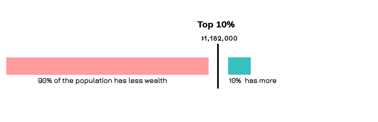 What the top 10% of the net worth means.