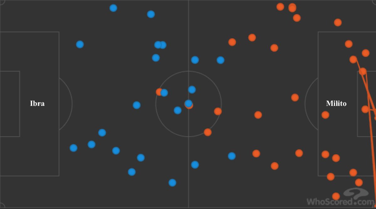 - Static nature of Ibra's performance becomes very clear when comparing his touch-map with Milito o Milito has many touches in wide areas where he made intelligent runs o Ibra's are exclusively grouped in central zones (except for two wide right) plus ZERO touches in the box