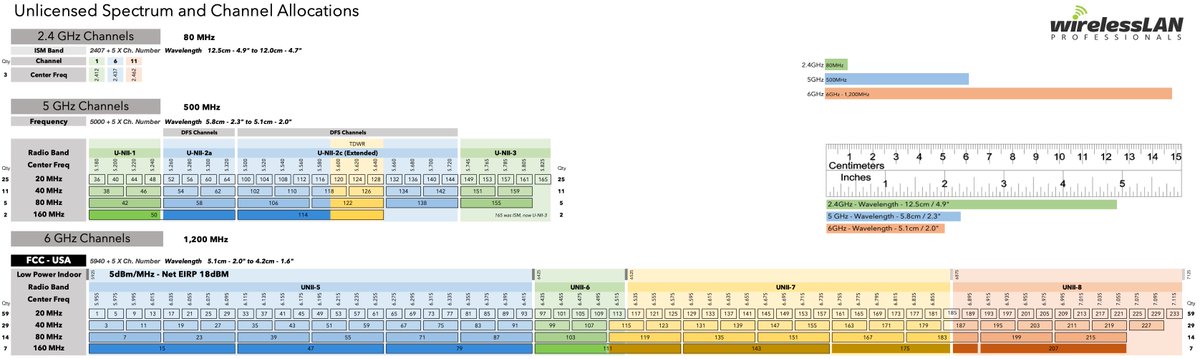 Blog post with downloadable higher resolution graphics for Unlicensed Spectrum based on yesterday’s positive FCC vote to allow 1,200 MHz in 6GHz. Plus updated detailed graphics for 2.4GHz and 5GHz as well.

wlanpros.com/spectrum