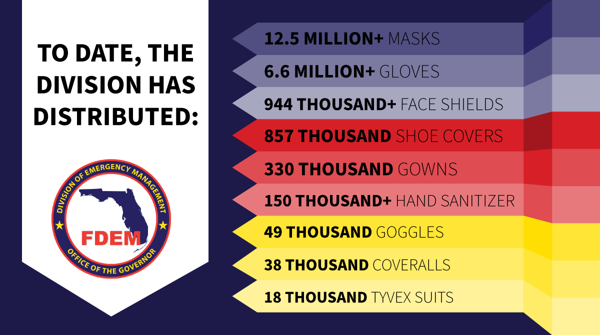 FLSERT's tweet photo. The Division continues to distribute critical PPE supplies statewide 24 hours a day, 7 days a week. FDEM will continue to support health care workers and first responders as the state responds to #COVID19. https://t.co/meryR8Ij8s