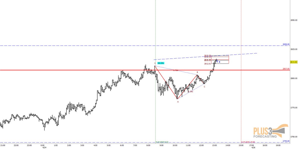 I spy a 4min  #Gartley