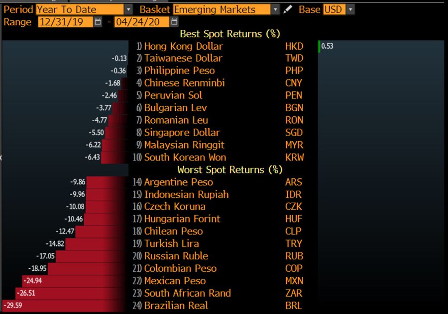 Global US Dollar Shortage Rises As Emerging Markets Lose Reserves