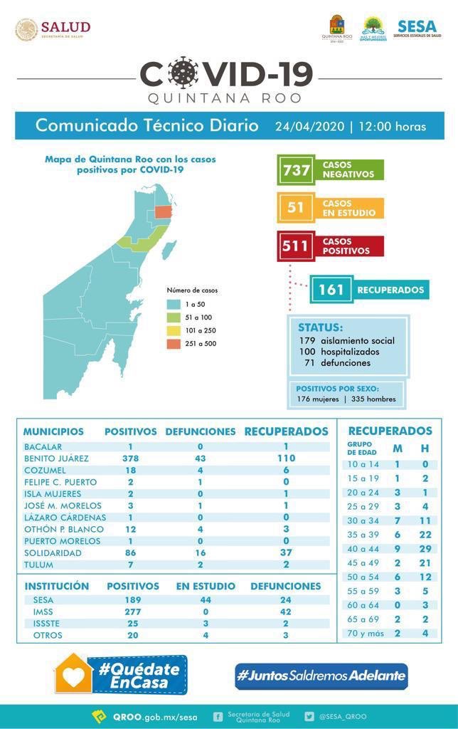 Alexander Zetina Aguiluz (@alex_zetinaa) on Twitter photo Les comparto el reporte diario <a href="/SESA_QROO/">SESA Quintana Roo</a>
Hasta las 12 horas del 24 de abril, se han notificado 737 casos negativos, 51 en estudio, 511 positivos, 71 defunciones y 161 personas recuperadas a #Covid_19.
#PermaneceEnCasa Les comparto el reporte diario <a href="/SESA_QROO/">SESA Quintana Roo</a>
Hasta las 12 horas del 24 de abril, se han notificado 737 casos negativos, 51 en estudio, 511 positivos, 71 defunciones y 161 personas recuperadas a #Covid_19.
#PermaneceEnCasa