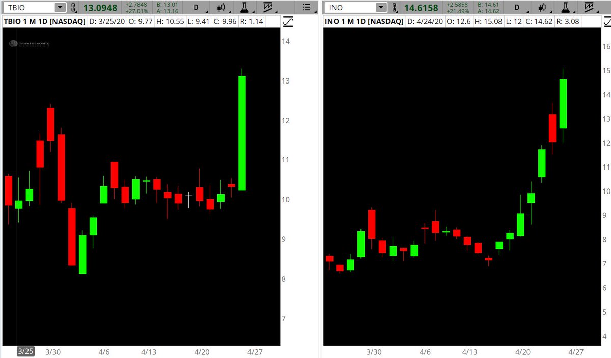 KenRose_CMT's tweet image. #CommonStocks

What do $TBIO and $INO have in common

Up over 20% as of 2:29ET
4 year history of negative EPS
Current Ratio above 2.5
Working on #COVID19 #vaccine

Will they fade?

Follow stocks using multiple time frames on #Thinkorswim with this link:

tos.mx/40Zq1EB