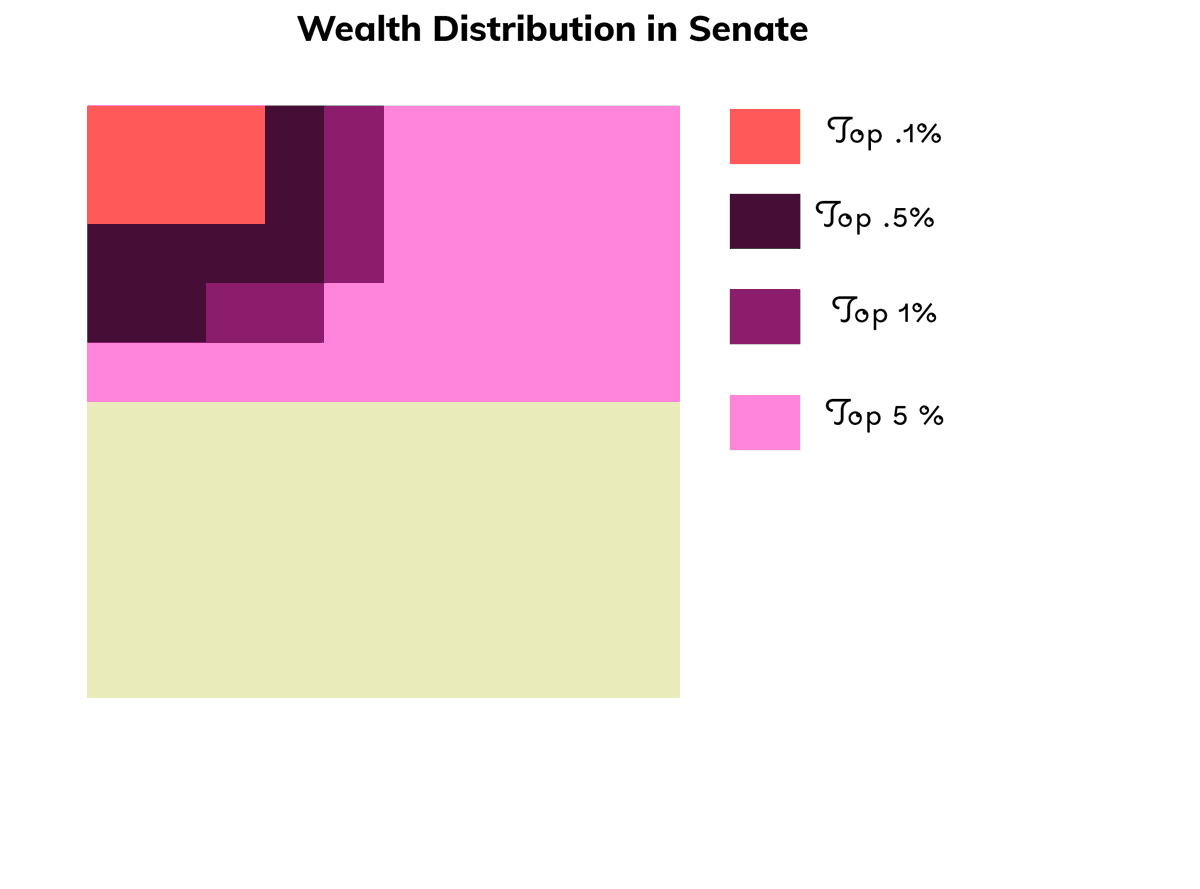 If the senate were really representative, we would have 0 senators in the Top .1% 1 senator in the top 1% and 4 senators in the top 5%. But, we have 50% of the senators in the top 5% of the total wealth!