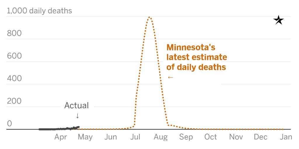 2/ One model, commissioned by  @mnhealth and designed by  @PublicHealthUMN, projects 22,000 deaths in Minnesota over the next six months, with almost all of the deaths happening in a second wave after the state "stay at home" order ends the first week of May  http://strib.mn/353szDI 