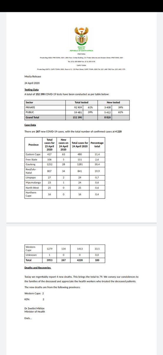 COVID_19_ZA's tweet photo. There has been 267 new positive #Covid_19 cases in South Africa as of April 24. This brings the total to 4220. Testing for the virus has also been ramped up -  152 390 tests have been conducted to date. Unfortunately, there has also been 4 more deaths. https://t.co/DpuCHcrpyC