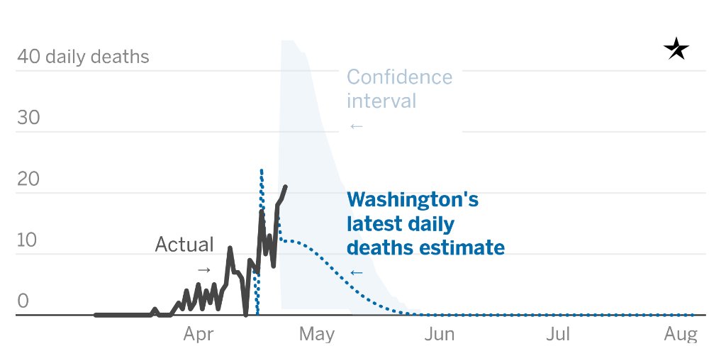 3/ Another model, favored by the White House and produced by the  @IHME_UW, expects only 360 deaths statewide and projects only a single peak in deaths — a scenario that assumes states wait to relax social distancing until new infections are very rare.  http://strib.mn/353szDI 