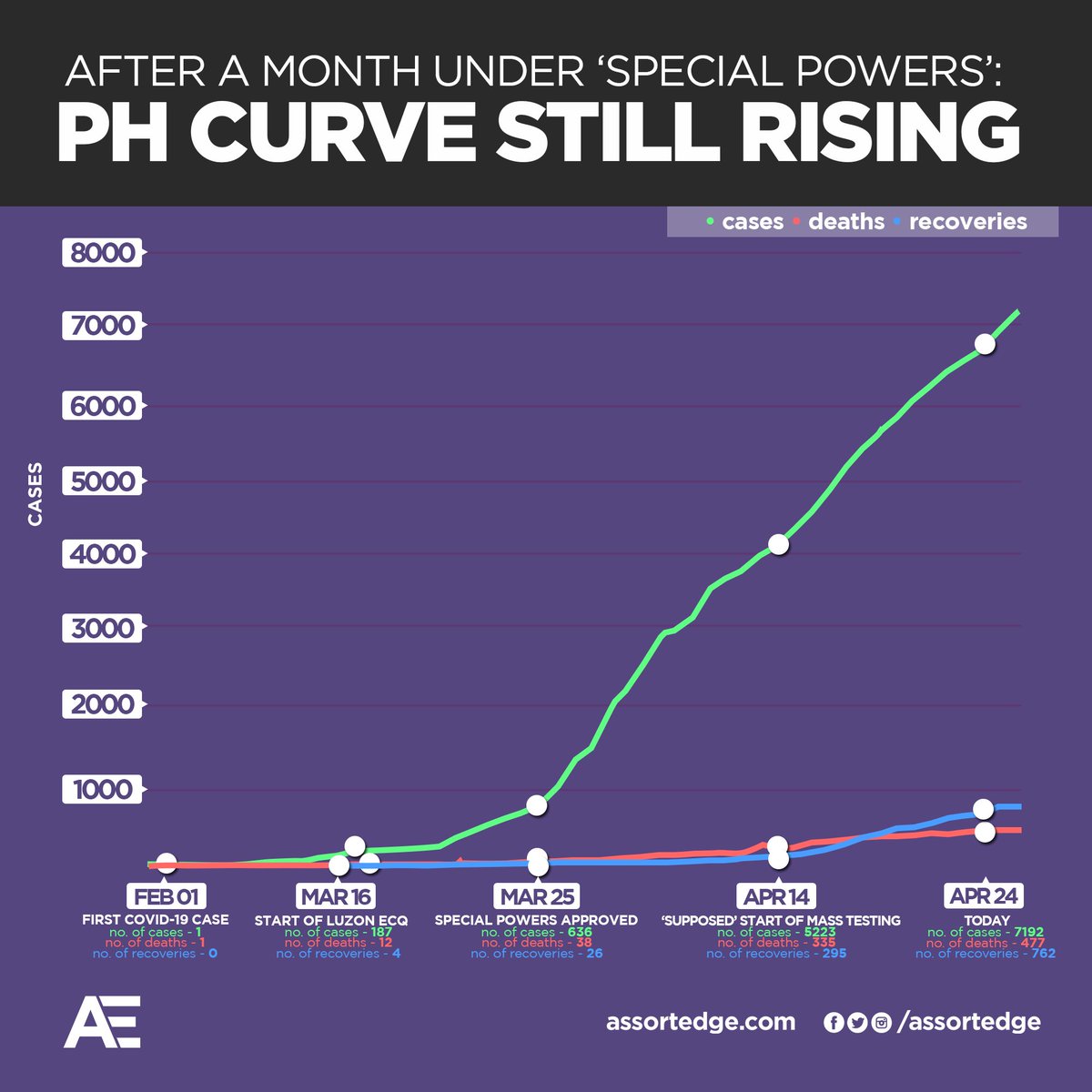 LOOK: PH FAR FROM FLATTENING ‘CURVE’ AFTER A MONTH OF SPECIAL POWERSWith the lack of mass testing and other proactive measures, public health experts fear that the statistics does not actually provide a real picture of the spread—thus making a ‘flattening’ claim inaccurate.