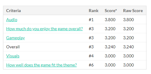 AddothG's tweet image. 6hour jam with 7 entries, this were my results:

it&apos;s always fun to do these small projects ^^ i learn so much from them. you can check it out over on itch!

addothgames.itch.io/hexapod-invasi…