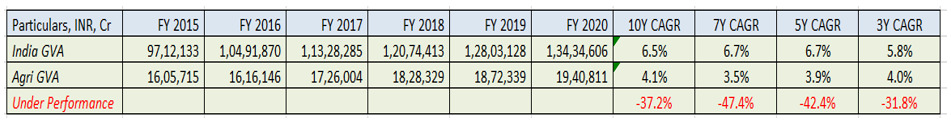 #1 – What 7% growth? Across all time periods, the avg growth of Indian agri has been just 3.87%. Basically, 50% of India’s pop has subsisted on GVA grwth of just 3%. Categorizing this as grwth is a numerical compulsion. The extent of underperf vs India’s GVA is a massive 40%!