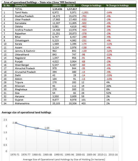 #14 Honey, I shrunk the landThe average size of operational holdings has shrunk by more than half from 2.28 hectares in 1970 to 1.08 hectares in 2016. Because of smaller holdings with limited economic capacity, the economics of cultivation is likely to get worse.