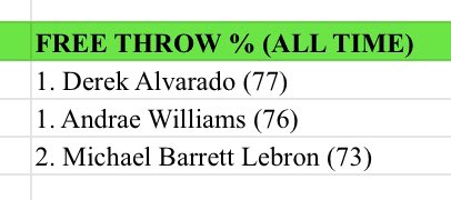 Some all-time leaders in shooting percentages: FT, FG and 3-pt % all time! <a href="/microdbarr/">Michael Barrett</a>