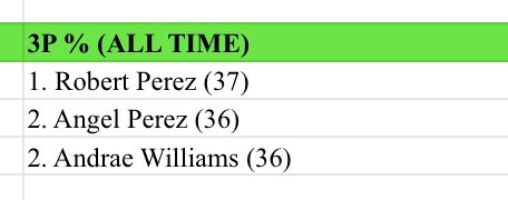 iltexasksbball's tweet photo. Some all-time leaders in shooting percentages: FT, FG and 3-pt % all time! @microdbarr https://t.co/4FWfsizdk1