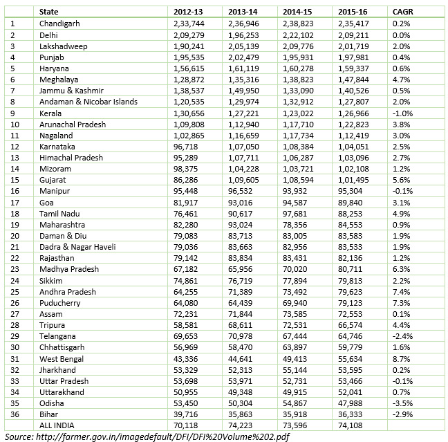 # 10 Kitna bana lete ho? Very few States made > Rs.120,000 p.a. or Rs.10,000 pm. Importantly, the number for India has been more or less stagnant at Rs,75,000 p.a., or Rs.6,200 per month.