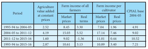 # 12 Give me some InflationEven when market prices grew at 15% in favorable conditions, in terms of real growth, it was around 5.5%. This means: commodity level inflation does not translate to farm gate income. It continues to be captured by the traders.