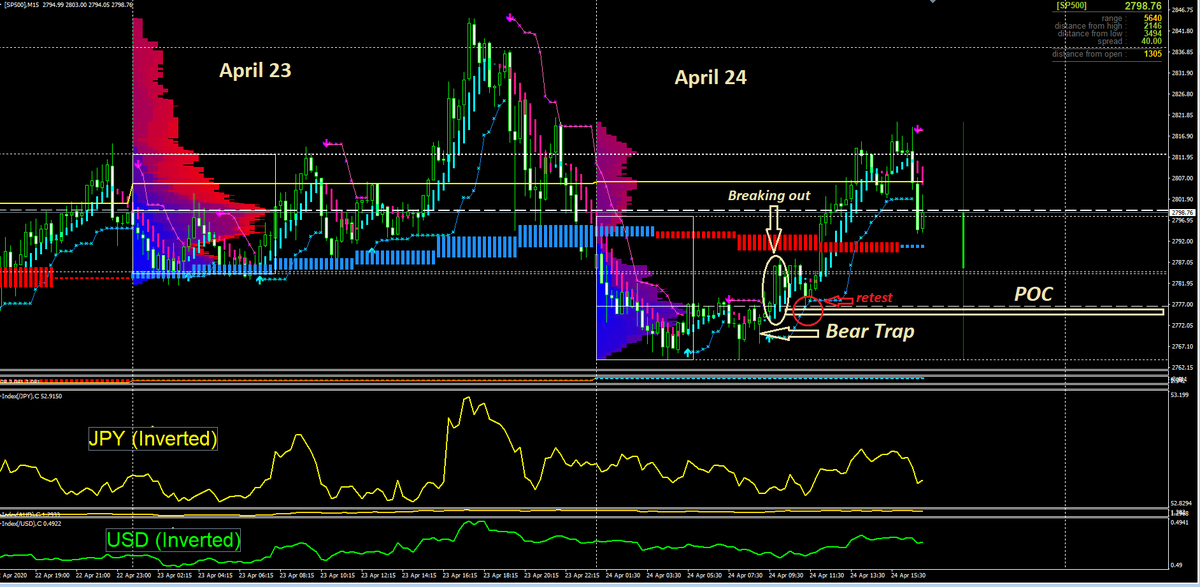 breakingAnother POC bear trap overnightOne more chance to learn the bull/bear trapSome algos made some pocket changes playing the same game again & again against the retailsApril 23 = Bull trapApril 24 ON = Bear trapIf you missed the breakout bar, wait for the retest