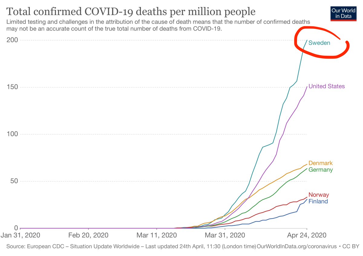 People, please. Before you share the first chart to prove that Sweden is a disaster, or the second, to prove that Sweden is a success, bear in mind that the world knows that the other chart exists, and makes you look silly.