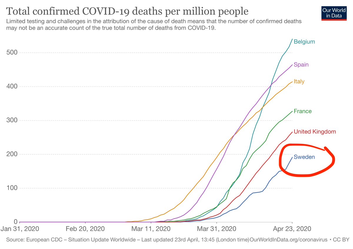 People, please. Before you share the first chart to prove that Sweden is a disaster, or the second, to prove that Sweden is a success, bear in mind that the world knows that the other chart exists, and makes you look silly.