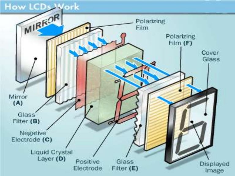 Liquid crystal doesn't emit light but it can block it. Put it between two polarised filters and apply a current and the liquid crustal can create shapes that block out parts of the backlight - shapes like numbers or letters. It's complicated stuff!