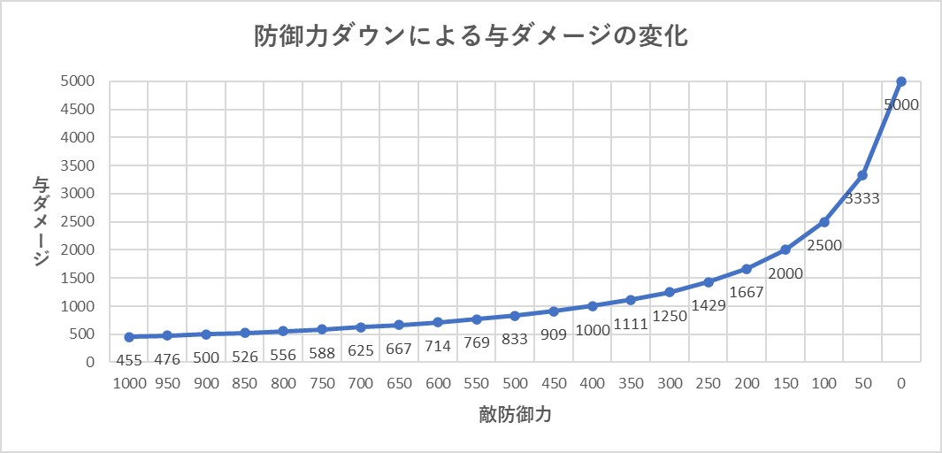 ハト プリコネ 低浮上 図よりもグラフだけのほうが良い気がしたから再掲 ダメージが5000の時に 相手の防御 力が0なら5000ダメージをそのまま与えられるけど 防御力が50でもあればダメージは3333まで落ちてしまうのです クラバトでスコアを伸ばしたい方は