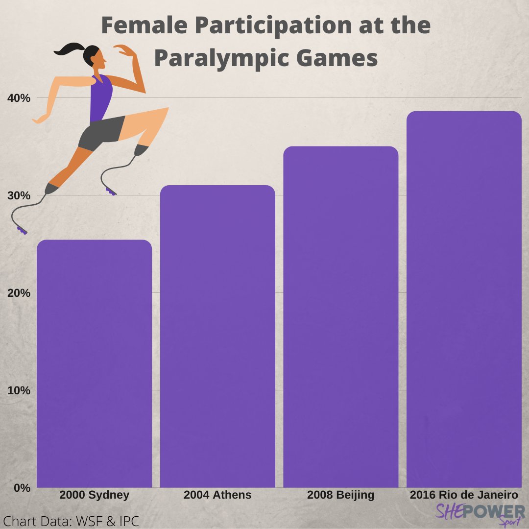 ShePowerSport's tweet photo. ShePowerSport's Fact Friday. 📑📊 

The first official Paralympic Games was held in Rome in 1960. This was open to female and male athletes. Female participation continues to be low, but the IPC is addressing these issues and year over year, female participation has grown. https://t.co/DF0bNWhiui