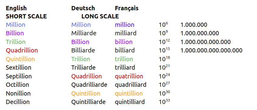 Million Milliard Billion Billiard Trillion Trilliard