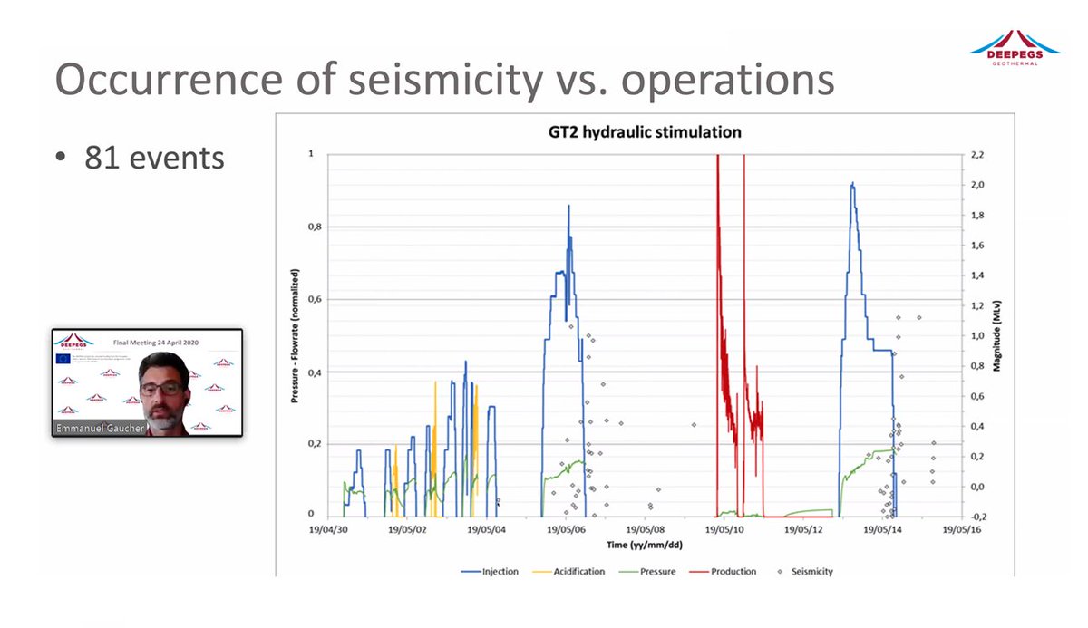 Thanks, #EmmanuelGaucher presented research on induced seismicity during the stimulation of #Vendenheim