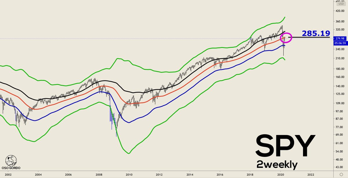 Bulls need to close 285.19 today. Given a preference, I'd rather be above mid cycle on a bar close than below it. Today closes 2weekly and 3weekly bars together. $SPY  $SPX  $ES_F  #OG_equities_202004