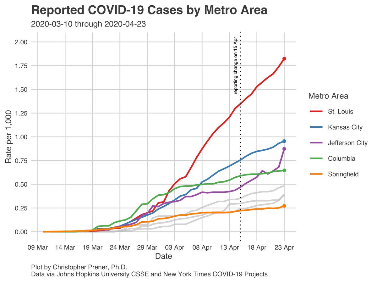 Springfield COVID case rate is .25/1,000 and St Louis is now 1.77/1,000 (once the same now 7 X >) extrapolating -instead of 92 cases & 8 deaths, SGF would be at 644 & 52 deaths. Measures are working. Know that as we step out, we are more prepared but not likely less susceptible.