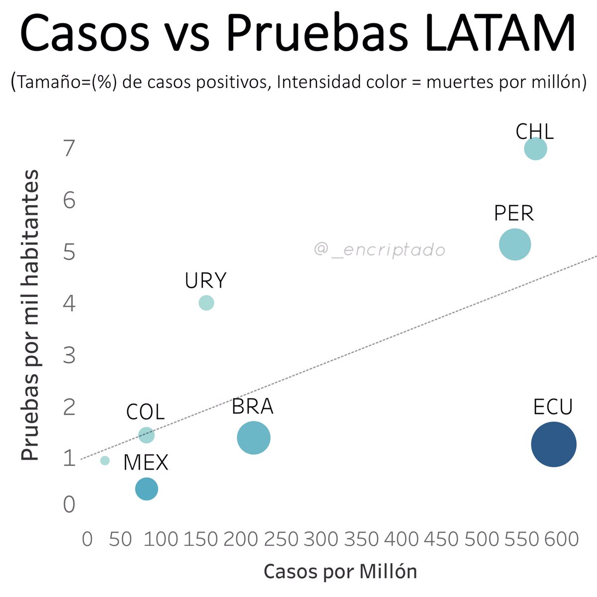 _encriptado's tweet image. ¿Cómo se compara Colombia con la región?