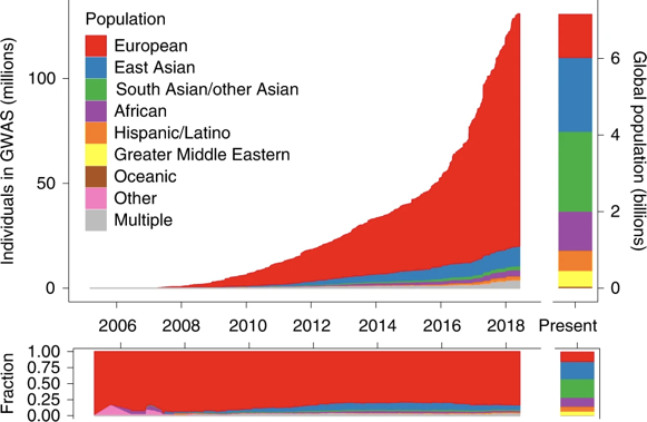 NEED:Right now there is a lack of diversity in human genomics research, and majority of  #GWAS are performed in non-European populations.  @genetisaur  https://doi.org/10.1038/s41588-019-0379-x #DecolonizeDNA