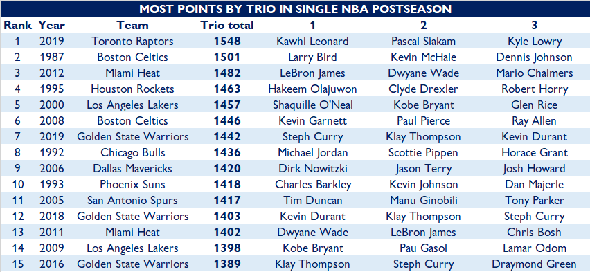vivekmjacob's tweet photo. Seeing that graphic of most points by a duo in a single NBA postseason again got me curious about trios https://t.co/AffSpoTHqO