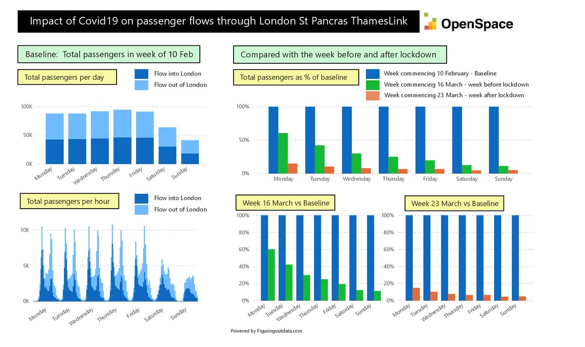 How should we operate a 'socially distant railway' as society opens up over the coming year? Insights into behaviour change across March from our digital twin at St Pancras show 80% of passengers changed behaviour voluntarily before lockdown was enforced. #rail #digitaltwins #IoT