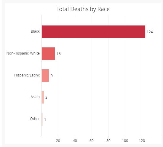 Illustration graph of the total number of coronavirus deaths in DC by race. Black /African American 124, Non-Hispanic White 14, Hispanic/Latinx 9, Asians 3 and Other 1.