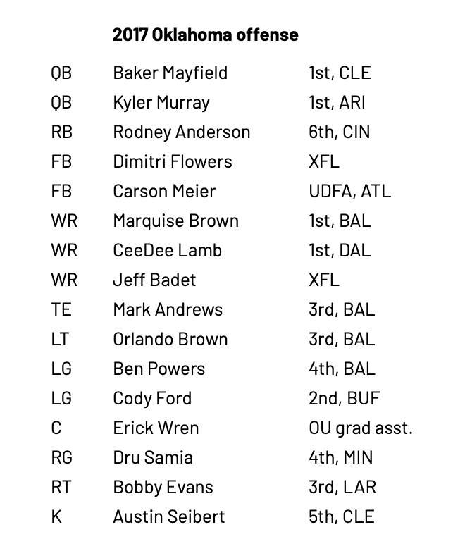 max_olson's tweet image. The 2017 Oklahoma offense. Things worked out pretty well for these dudes.