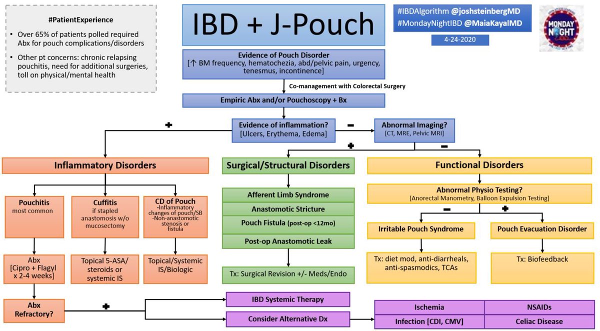joshsteinbergMD's tweet photo. With our #IBD pts who undergo creation of a #JPouch, what complications might arise, and how to do we treat them? Not all pouch disease = #pouchitis, as highlighted in our #MondayNightIBD convo led by @MaiaKayalMD. Here is this week’s #IBDAlgorithm. @DCharabaty @MondayNightIBD https://t.co/xz2y4WiuDa