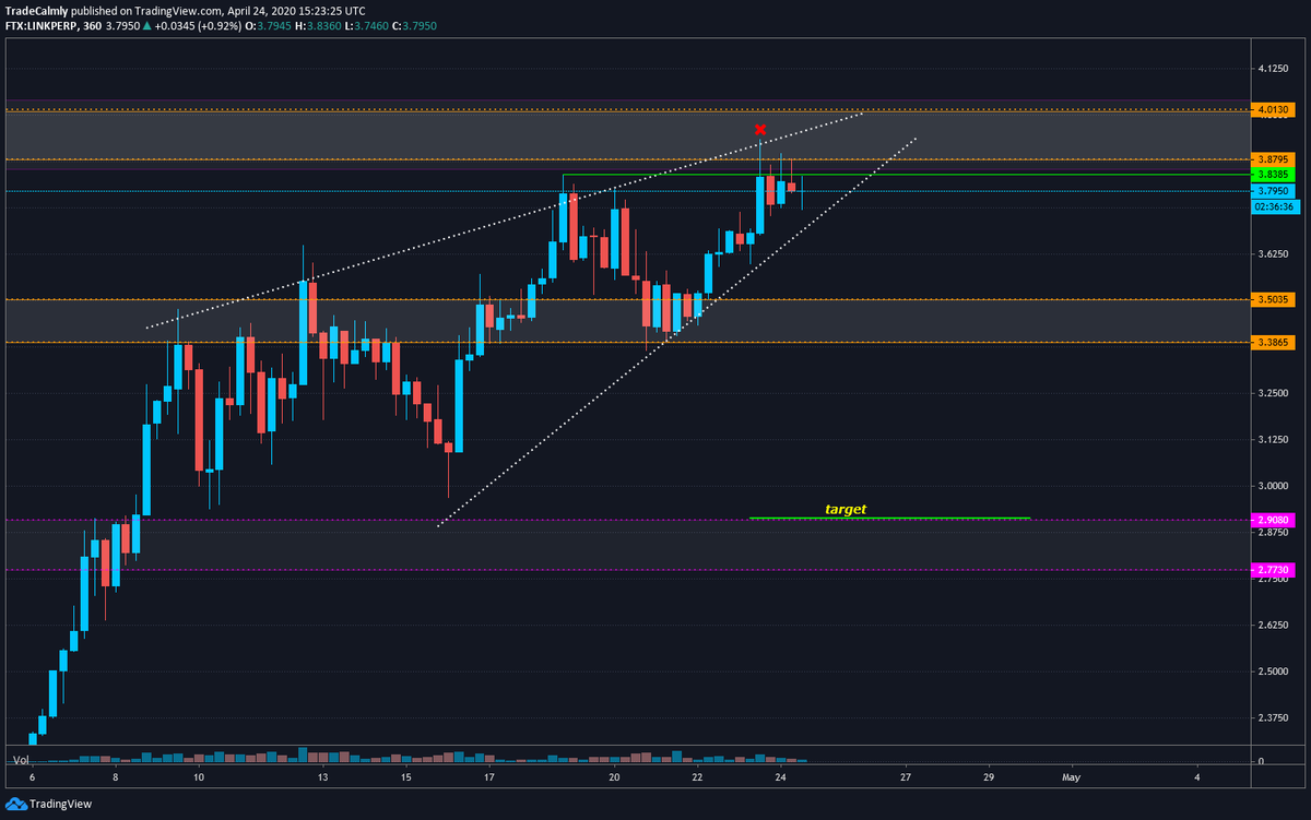 Bearish LINK chart